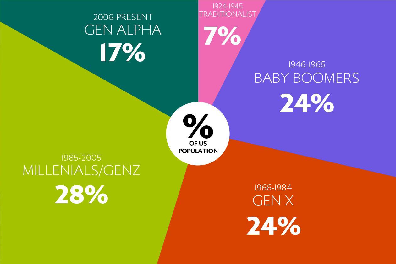 workforce generations